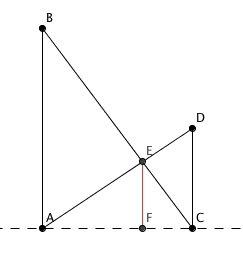 To flaggstenger (linjestykker), den til høyre dobbelt så høy som den til venstre. Trekker linjer fra toppen av hver av flaggstengene til bunnen av den andre. Disse møtes i punktet E, med høyde EF.